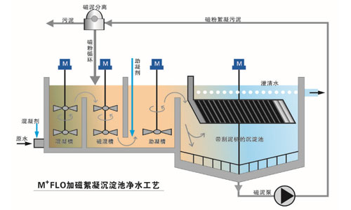 煤化工造气洗涤废水磁絮/混凝沉淀净化处理系统