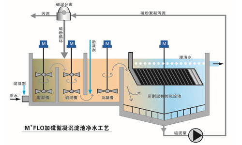 江河水磁絮凝净化处理用于工业用水